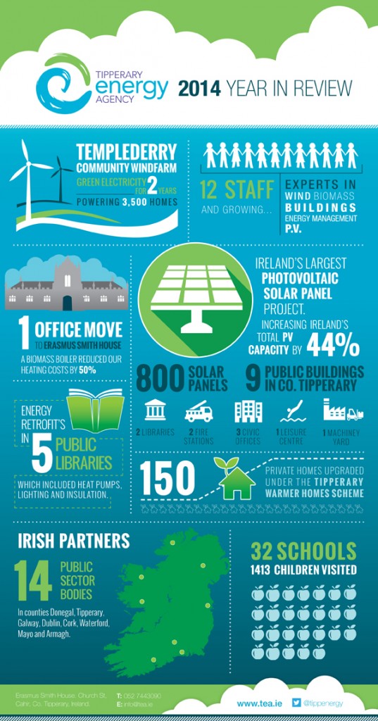 Tipperary Energy Agency - Infographic